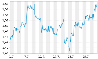 Chart Mini Future Short GameStop - 1 mois