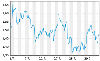 Chart Mini Future Long Coca-Cola - 1 Month