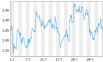 Chart Mini Future Short Coca-Cola - 1 Month