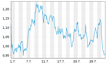 Chart Mini Future Long Heidelberg Materials - 1 mois