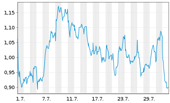 Chart Mini Future Long Heidelberg Materials - 1 mois