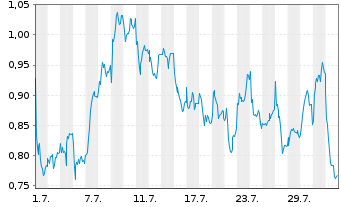 Chart Mini Future Long Heidelberg Materials - 1 mois