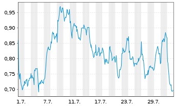 Chart Mini Future Long Heidelberg Materials - 1 mois