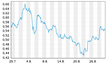 Chart Mini Future Short Pfizer - 1 Month