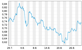 Chart Mini Future Short Pfizer - 1 Month
