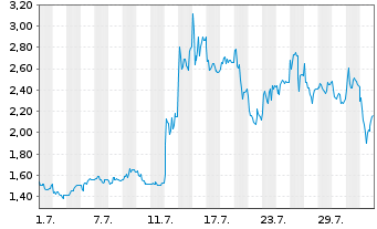 Chart Mini Future Long Steyr Motors - 1 Month