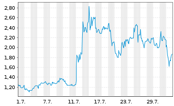 Chart Mini Future Long Steyr Motors - 1 Month