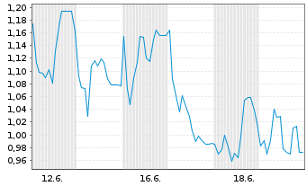 Chart Mini Future Long Steyr Motors - 1 Monat