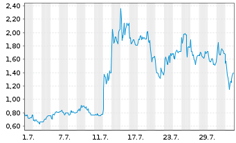 Chart Mini Future Long Steyr Motors - 1 Month