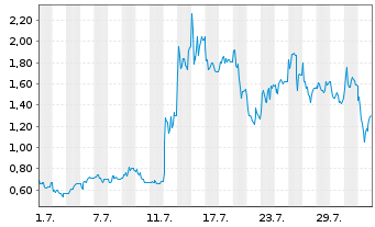 Chart Mini Future Long Steyr Motors - 1 Month