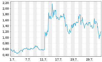 Chart Mini Future Long Steyr Motors - 1 Month