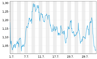 Chart Mini Future Long Heidelberg Materials - 1 mois