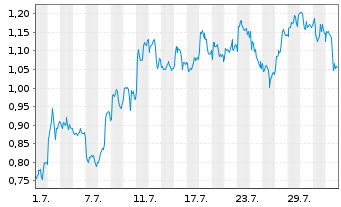 Chart Mini Future Long BP PLC - 1 mois