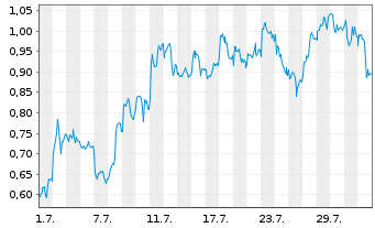 Chart Mini Future Long BP PLC - 1 mois