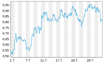 Chart Mini Future Long BP PLC - 1 mois