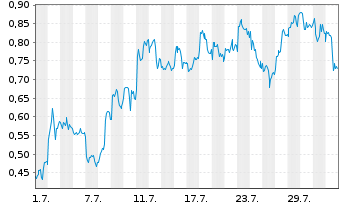 Chart Mini Future Long BP PLC - 1 mois