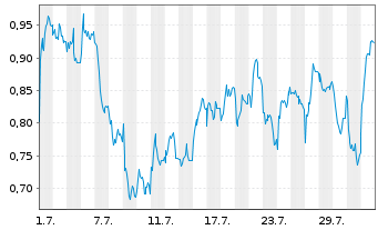 Chart Mini Future Short Heidelberg Materials - 1 mois