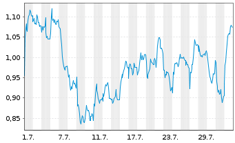 Chart Mini Future Short Heidelberg Materials - 1 mois