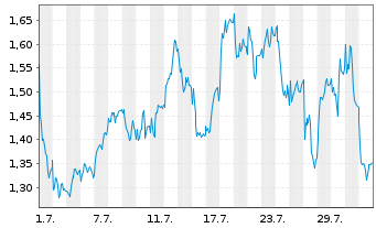 Chart Mini Future Long Leonardo - 1 Month