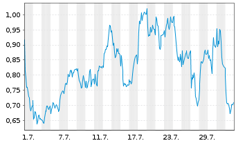 Chart Mini Future Long Leonardo - 1 Month