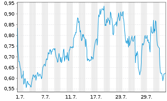 Chart Mini Future Long Leonardo - 1 Month