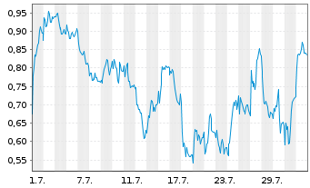 Chart Mini Future Short Leonardo - 1 Month