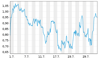 Chart Mini Future Short Leonardo - 1 Month