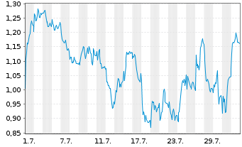 Chart Mini Future Short Leonardo - 1 Month