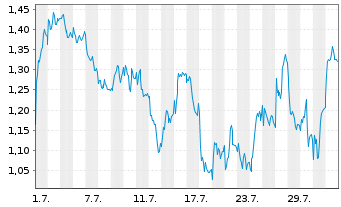 Chart Mini Future Short Leonardo - 1 Month