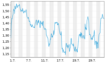 Chart Mini Future Short Leonardo - 1 Month