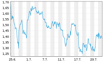 Chart Mini Future Short Leonardo - 1 Monat