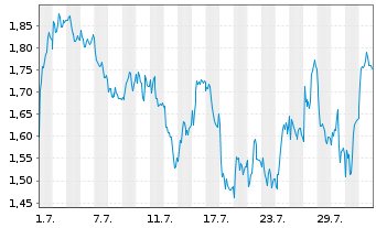 Chart Mini Future Short Leonardo - 1 Month
