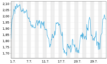 Chart Mini Future Short Leonardo - 1 Month