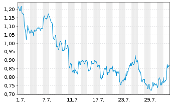 Chart Mini Future Short BP PLC - 1 mois