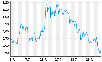 Chart Mini Future Long DeFi Technologies - 1 mois
