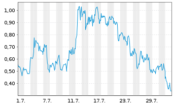 Chart Mini Future Long DeFi Technologies - 1 mois