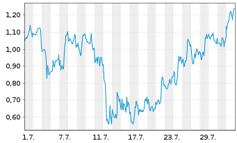 Chart Mini Future Short DeFi Technologies - 1 mois