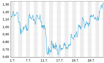 Chart Mini Future Short DeFi Technologies - 1 mois