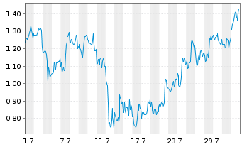 Chart Mini Future Short DeFi Technologies - 1 mois
