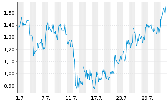 Chart Mini Future Short DeFi Technologies - 1 mois
