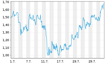Chart Mini Future Short DeFi Technologies - 1 mois
