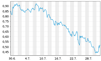 Chart Mini Future Short Alphabet - 1 Monat