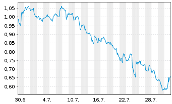 Chart Mini Future Short Alphabet - 1 Monat