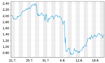 Chart Mini Future Long Eli Lilly - 1 Month