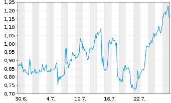 Chart Mini Future Long Eli Lilly - 1 Monat