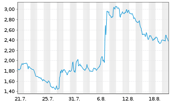 Chart Mini Future Short Eli Lilly - 1 Month