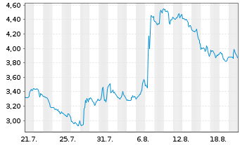 Chart Mini Future Short Eli Lilly - 1 Month