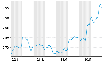 Chart Mini Future Short Alphabet - 1 Monat