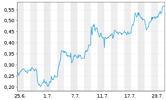 Chart Mini Future Long Nordex - 1 Monat