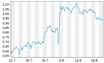 Chart Mini Future Short Zalando - 1 Month